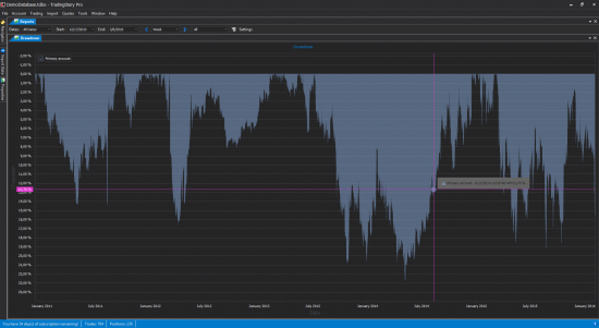 Drawdown chart