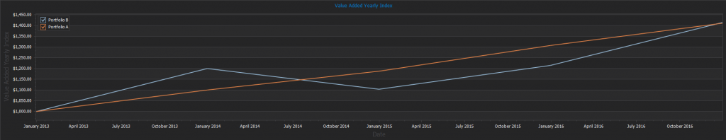 ValueAddedYearlyIndexPortfolioAandB