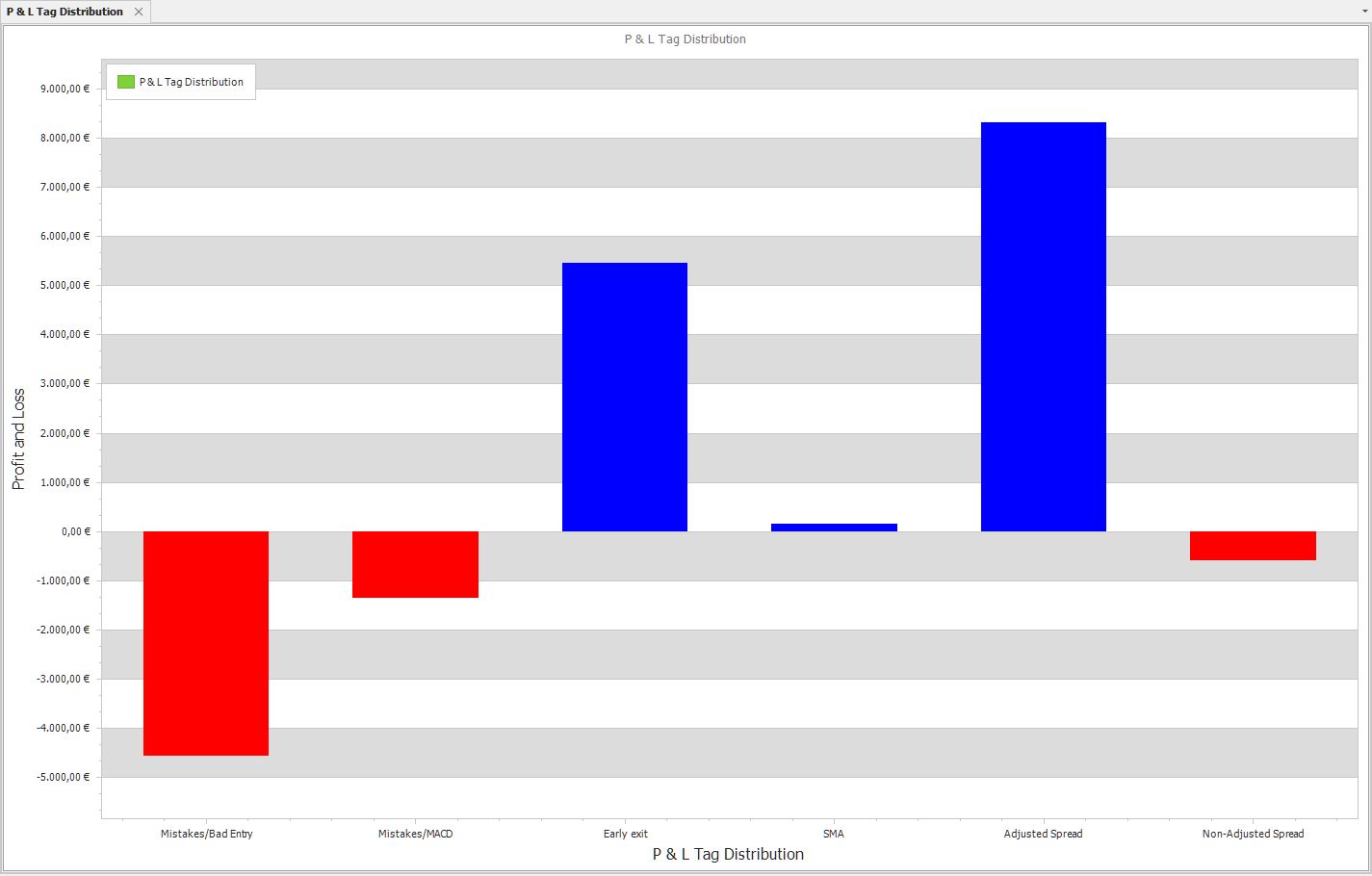 Profit and loss tag distribution report