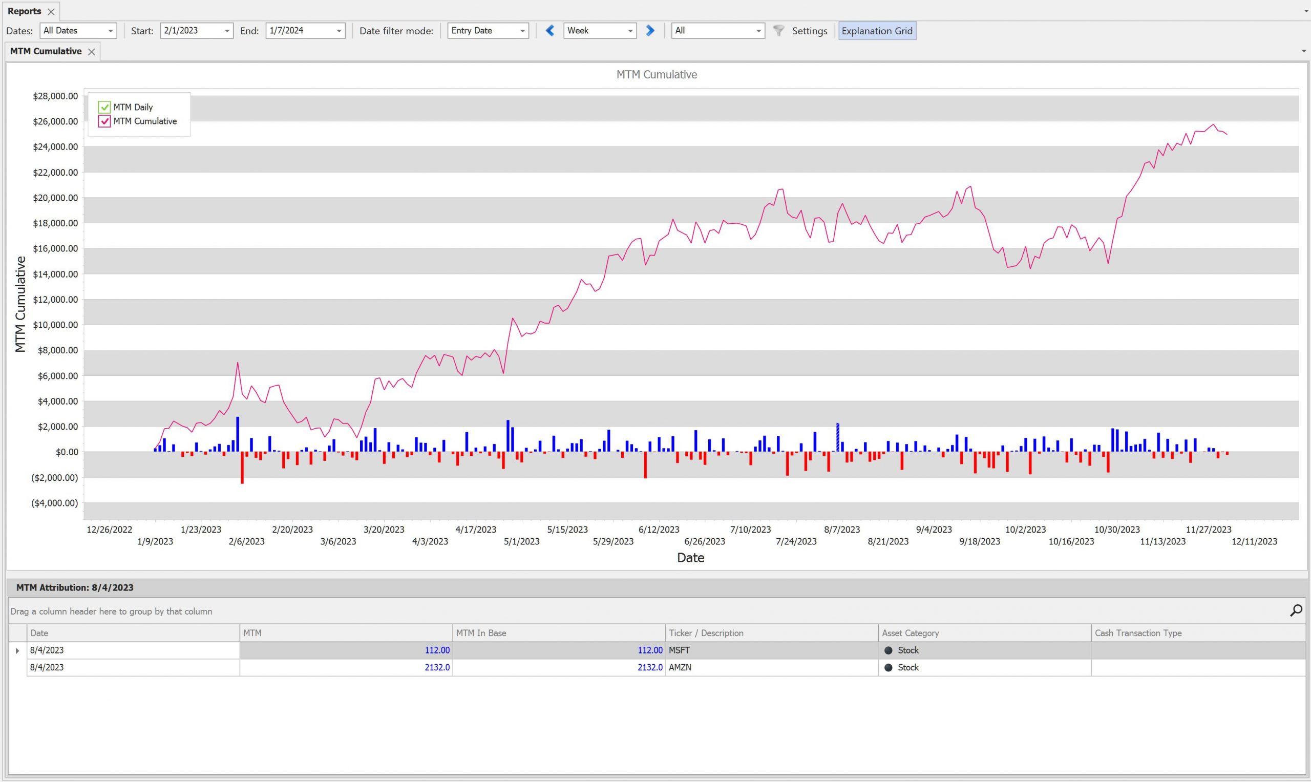 MTM Cumulative report