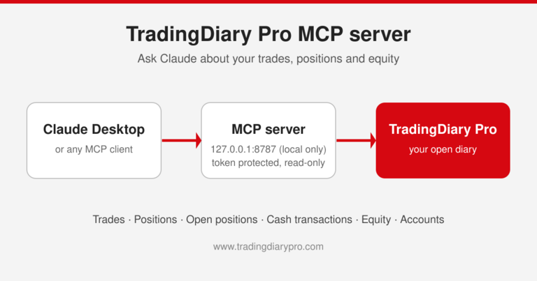 Claude Desktop, verbunden mit dem TradingDiary Pro MCP-Server